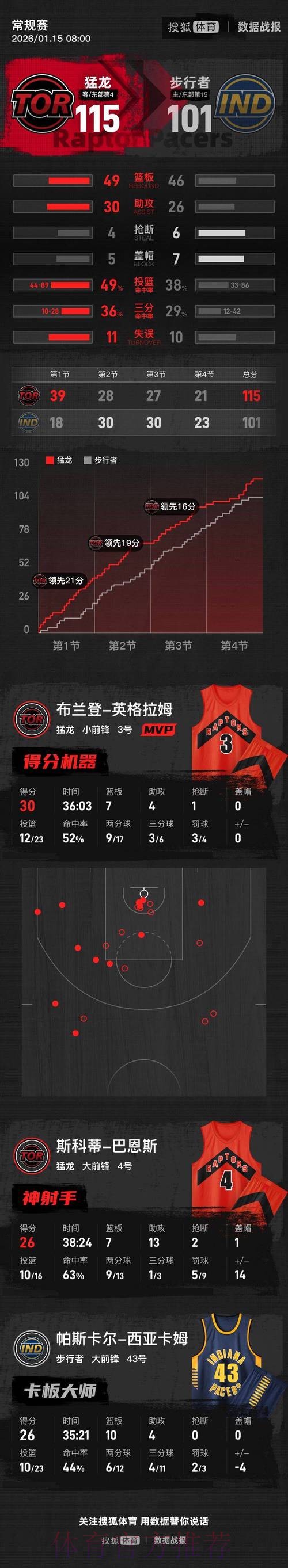 英格拉姆30+7西亚卡姆26+10 猛龙终结步行者三连胜